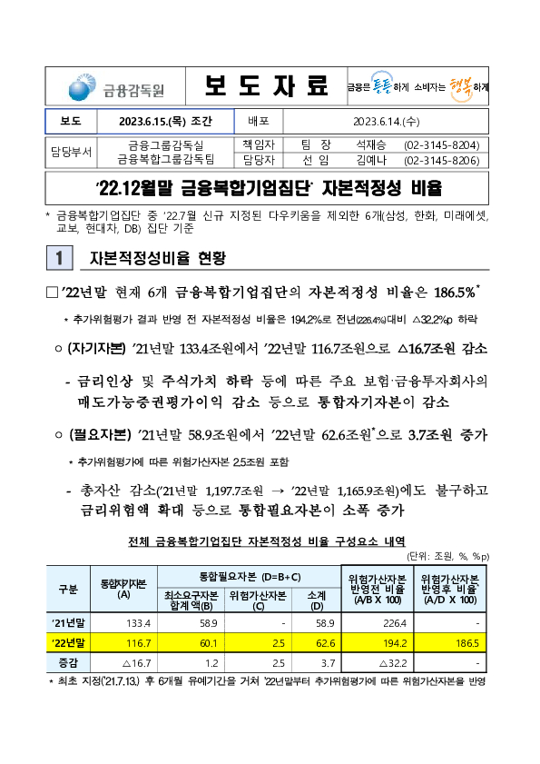 ’22.12월말 금융복합기업집단 자본적정성 비율 PC 본문 이미지 1