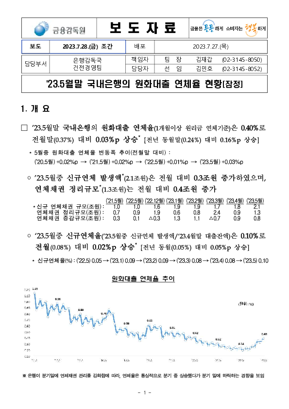 23.5월말 국내은행의 원화대출 연체율 현황(잠정) 이미지 1