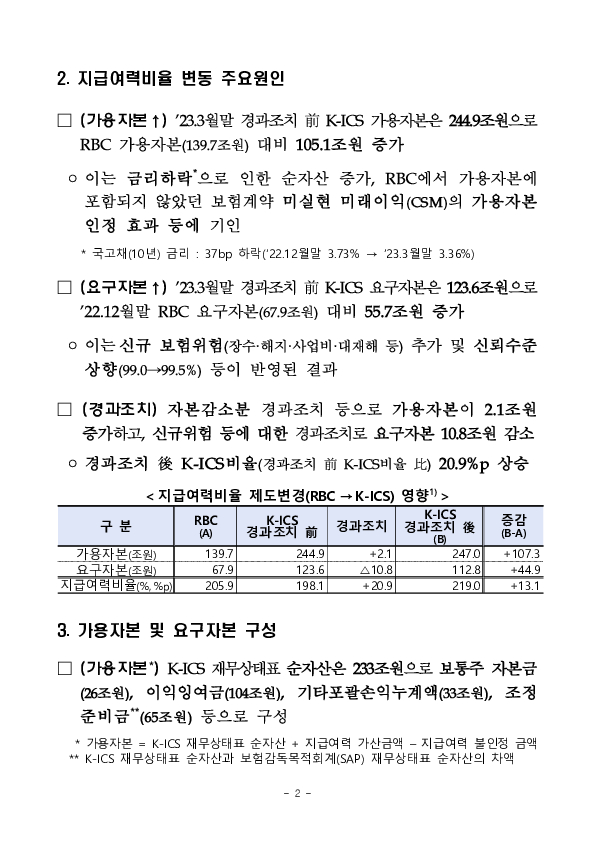 ’23.3월말 기준 보험회사 지급여력비율 현황 PC 본문 이미지 2