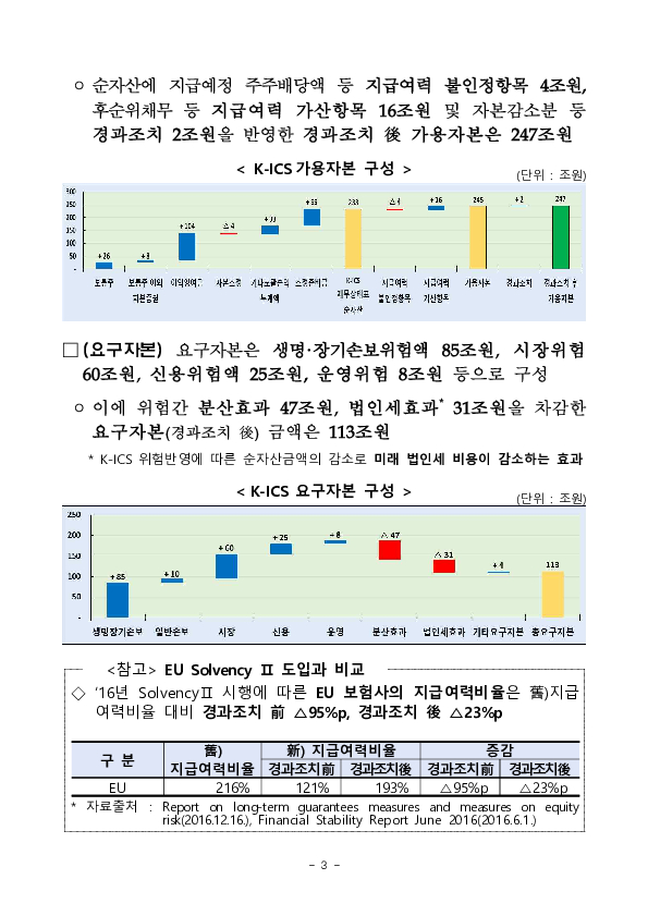 ’23.3월말 기준 보험회사 지급여력비율 현황 이미지 3