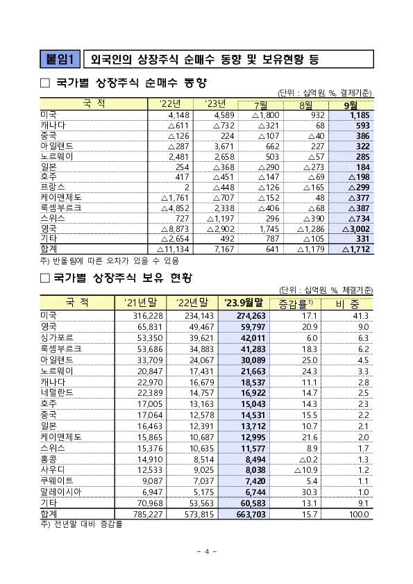 2023년 9월 외국인 증권투자 동향 이미지 4