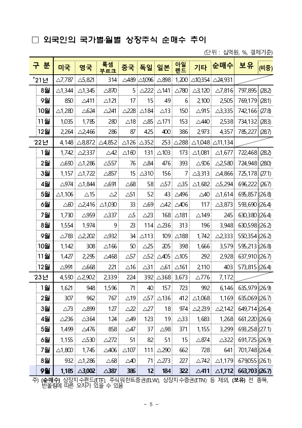 2023년 9월 외국인 증권투자 동향 이미지 5