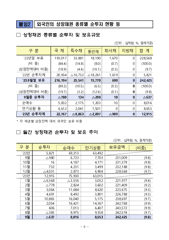 2023년 9월 외국인 증권투자 동향 이미지 6