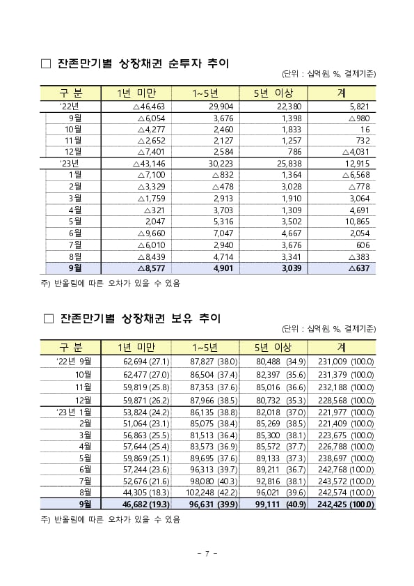 2023년 9월 외국인 증권투자 동향 이미지 7