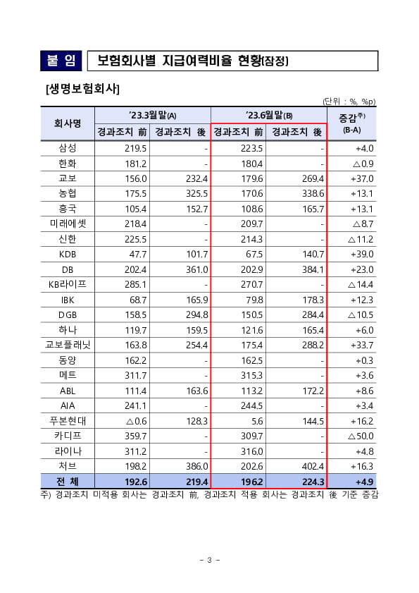 ’23.6월말 기준 보험회사 지급여력비율 현황 이미지 3