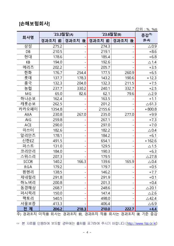 ’23.6월말 기준 보험회사 지급여력비율 현황 이미지 4