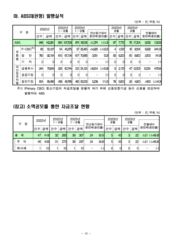 &#39;23.9월중 기업의 직접금융 조달실적 이미지 10