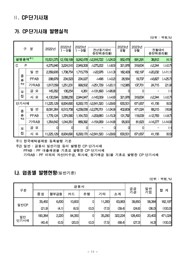 &#39;23.9월중 기업의 직접금융 조달실적 이미지 11