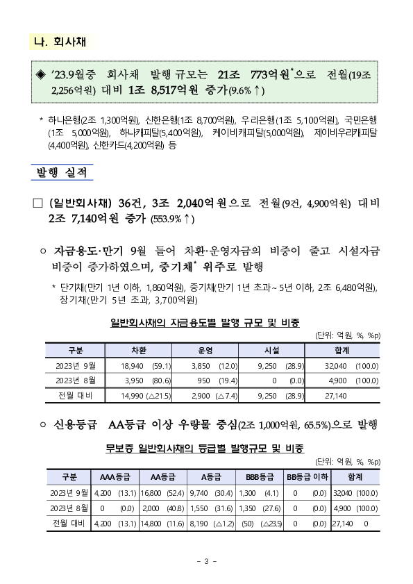 &#39;23.9월중 기업의 직접금융 조달실적 이미지 3