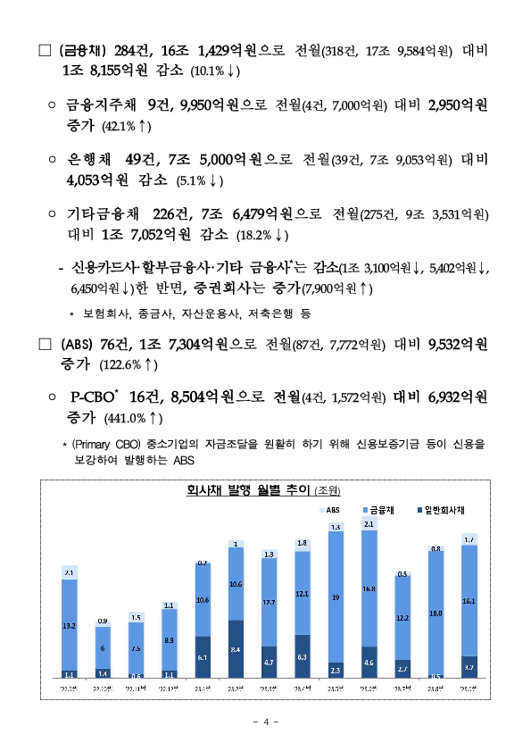 &#39;23.9월중 기업의 직접금융 조달실적 이미지 4