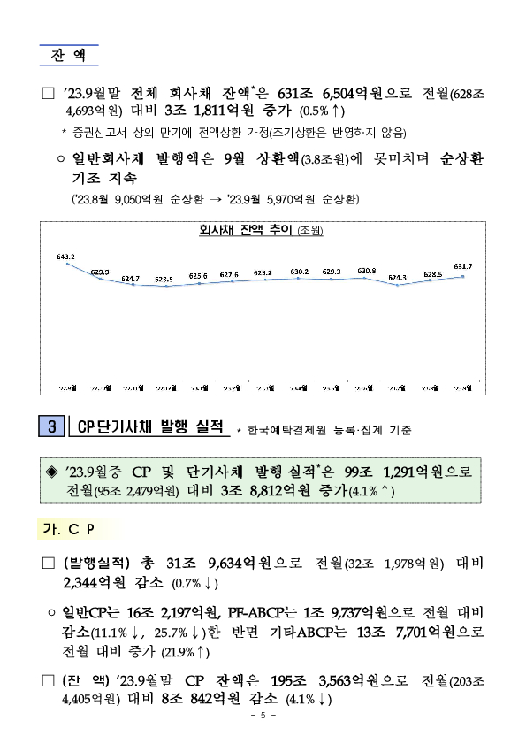 &#39;23.9월중 기업의 직접금융 조달실적 이미지 5