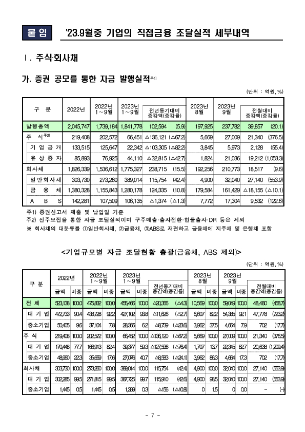 &#39;23.9월중 기업의 직접금융 조달실적 이미지 7