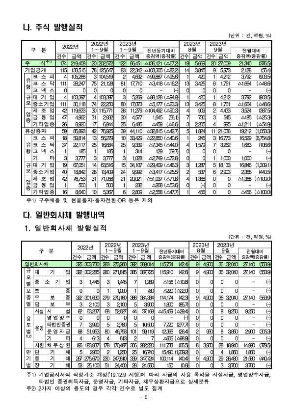 &#39;23.9월중 기업의 직접금융 조달실적 이미지 8