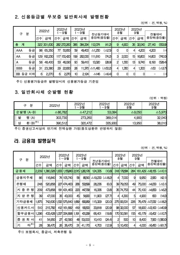 &#39;23.9월중 기업의 직접금융 조달실적 이미지 9