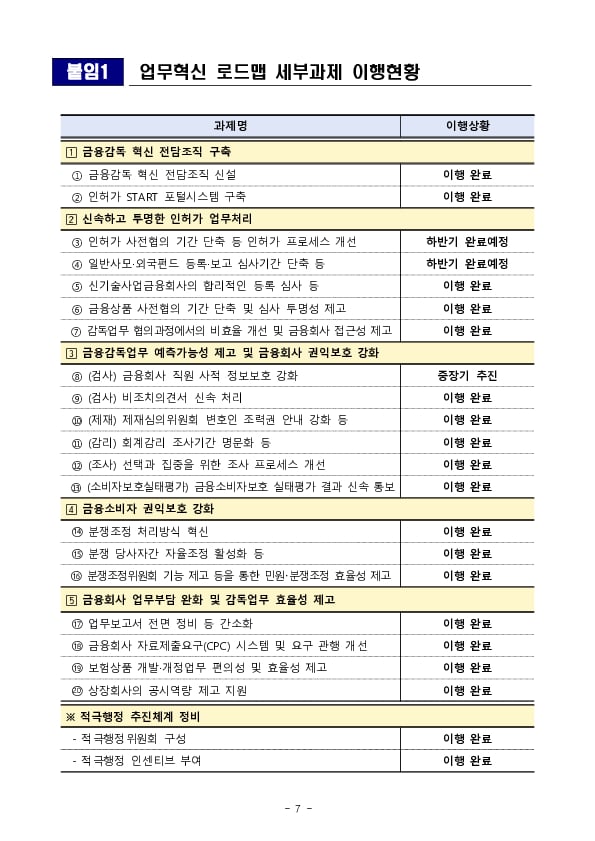 업무혁신로드맵(FSS, the F.A.S.T.) 1년간의 주요 성과 및 향후 추진방향 이미지 7