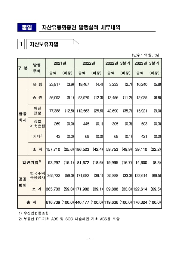 &#39;23년 3분기 ABS 등록발행 실적 이미지 5