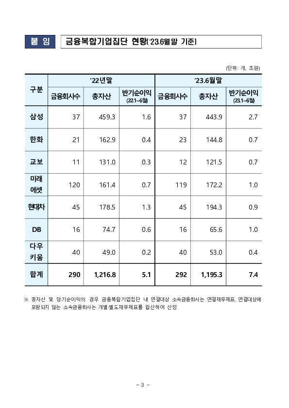 2023년 6월말 금융복합그룹 자본적정성비율 이미지 3