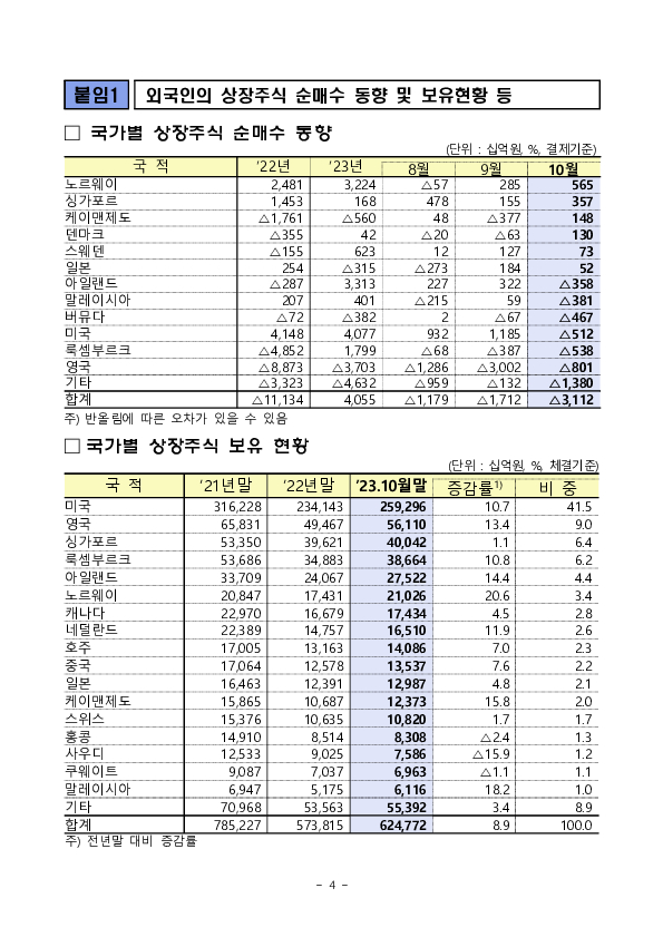 2023년 10월 외국인 증권투자 동향 이미지 4