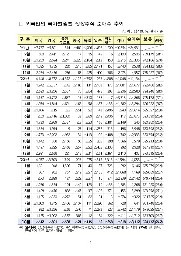 2023년 10월 외국인 증권투자 동향 이미지 5