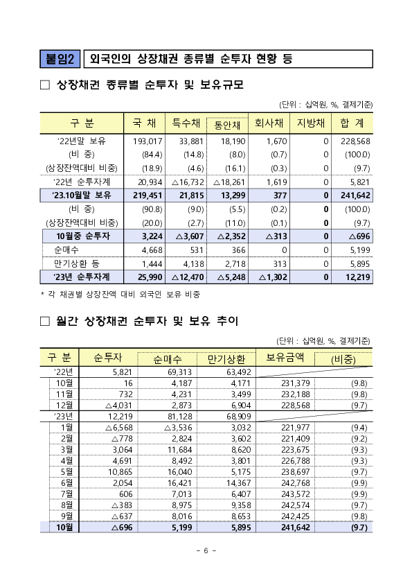 2023년 10월 외국인 증권투자 동향 이미지 6