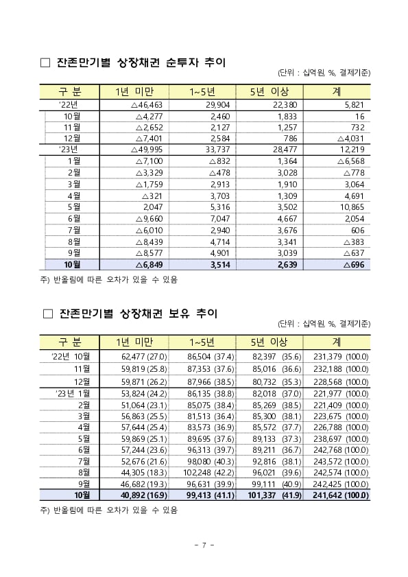 2023년 10월 외국인 증권투자 동향 이미지 7