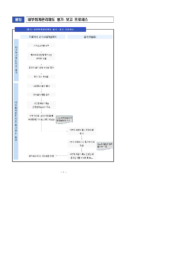 내부회계관리제도 평가,보고 기준과 지정 감사인의 산업전문성 기준 등을 마련하였습니다 이미지 4