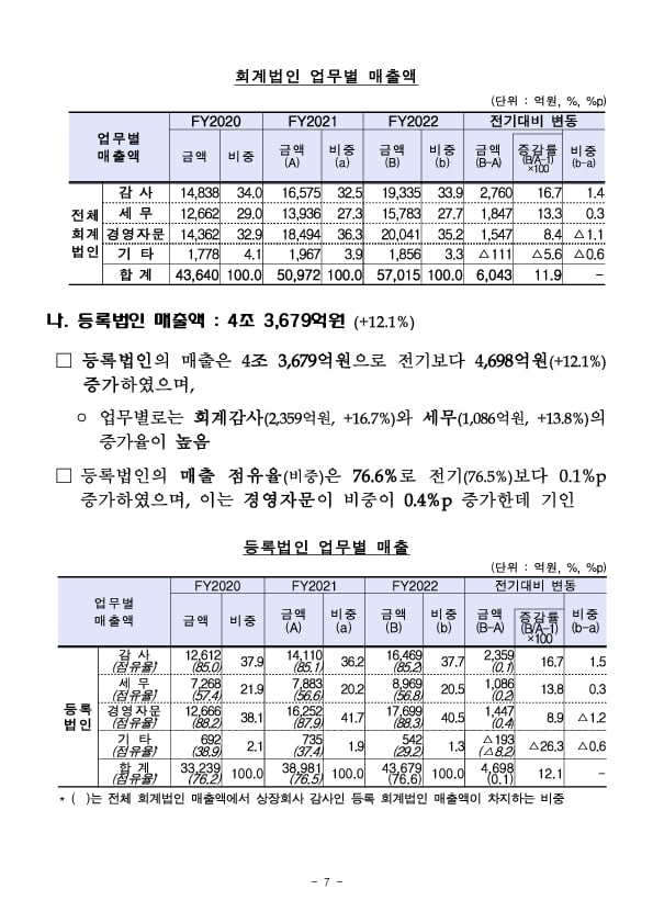 2022사업연도 회계법인 사업보고서 분석결과 이미지 12