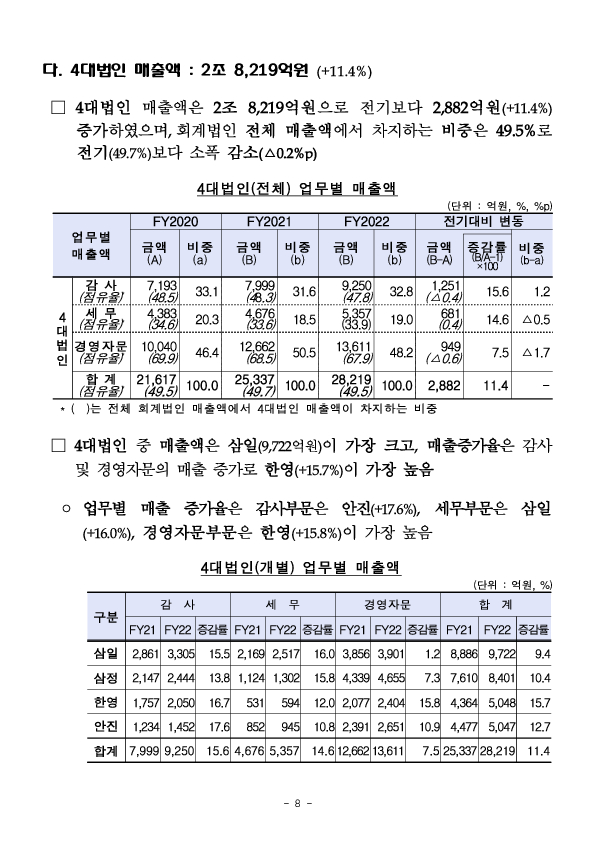 2022사업연도 회계법인 사업보고서 분석결과 이미지 13