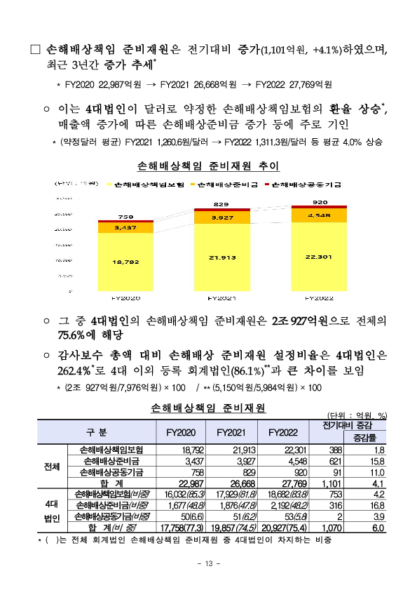 2022사업연도 회계법인 사업보고서 분석결과 이미지 18