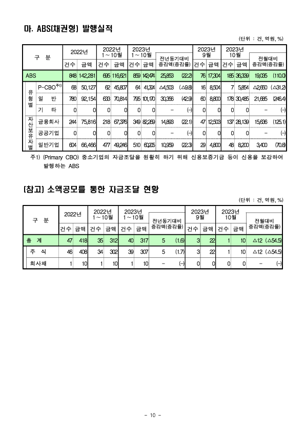 &#39;23.10월중 기업의 직접금융 조달실적 이미지 10