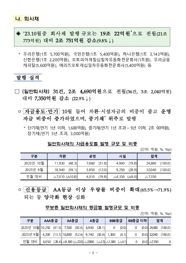 &#39;23.10월중 기업의 직접금융 조달실적 이미지 3