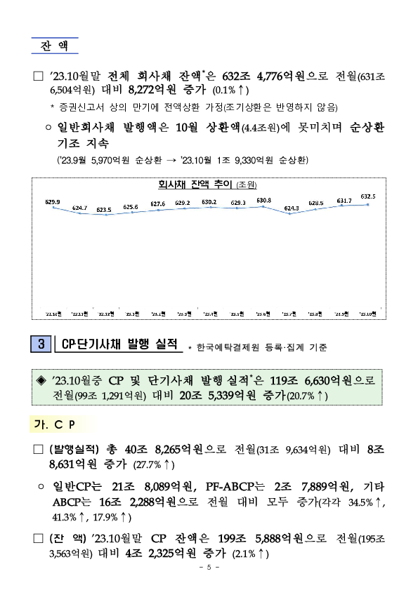 &#39;23.10월중 기업의 직접금융 조달실적 이미지 5