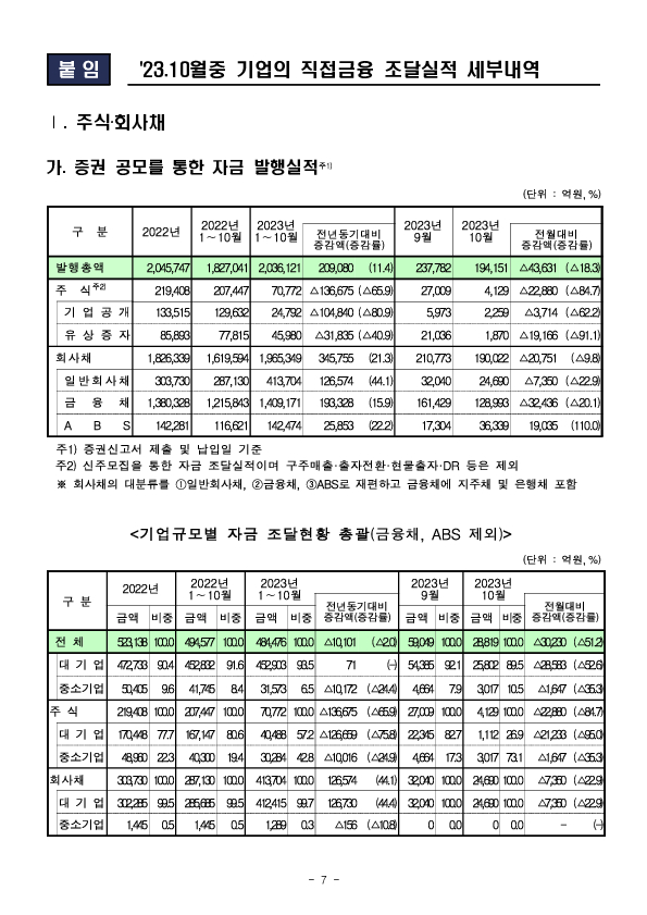 &#39;23.10월중 기업의 직접금융 조달실적 이미지 7