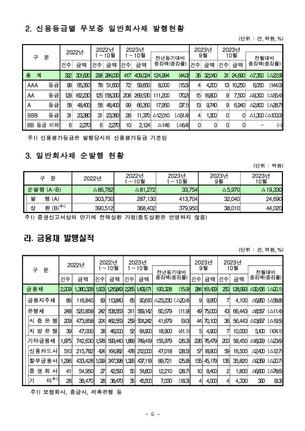 &#39;23.10월중 기업의 직접금융 조달실적 이미지 9