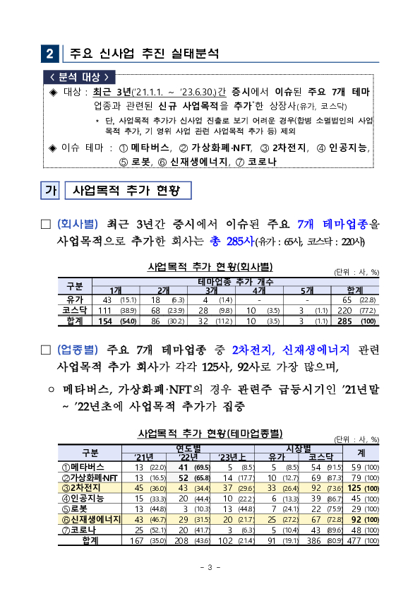 신사업 추진 공시 중점점검 및 사업진행 실태분석 결과 이미지 3