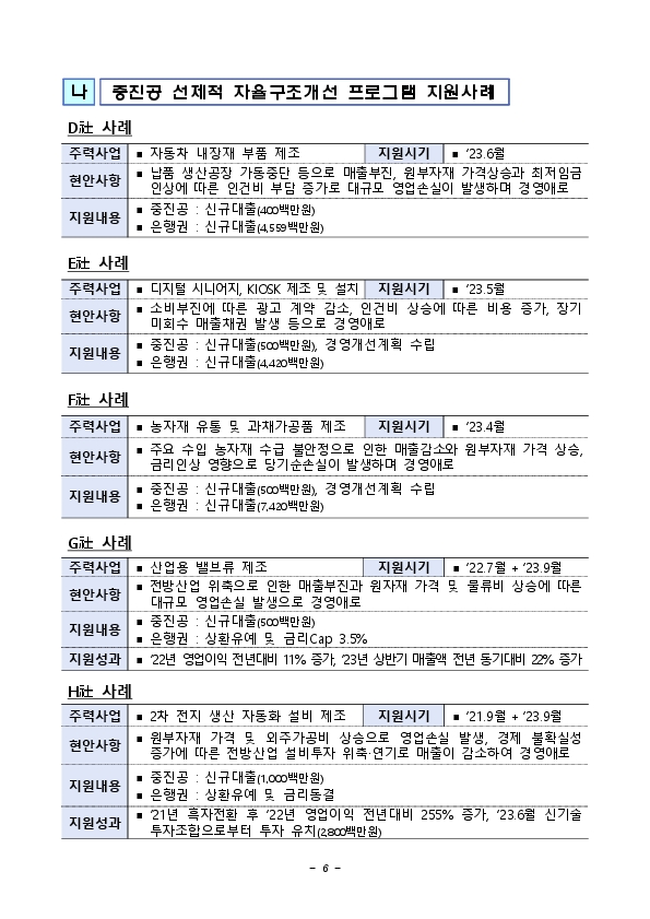 기업의 사업재편 및 재도약을 지원하기 위한정부(산업부,중기부),금감원,은행권 업무협약 1년여간의 성과 이미지 5