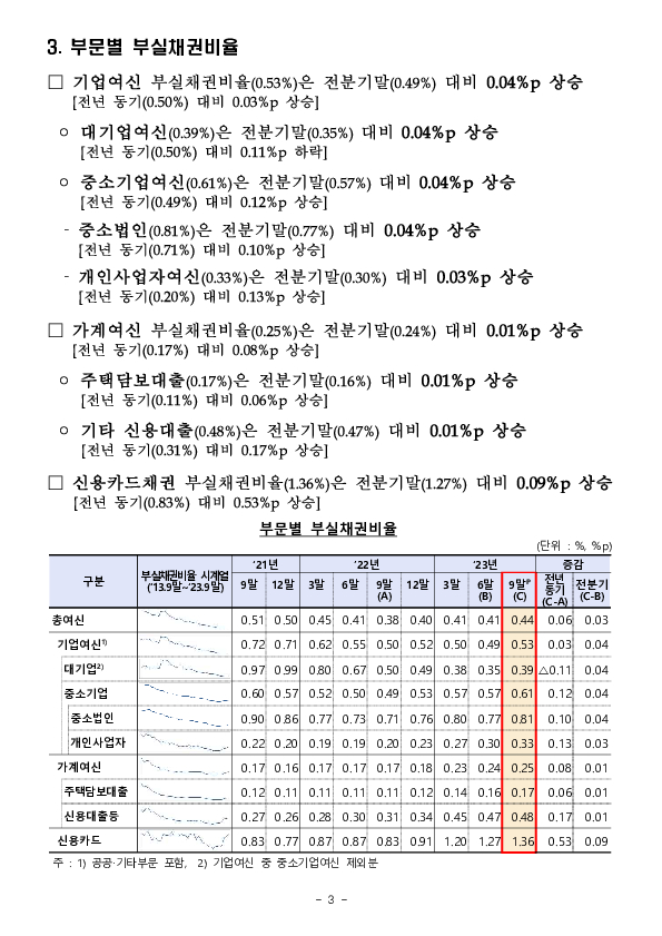 23.9말 국내은행 부실채권 현황(잠정) 이미지 3