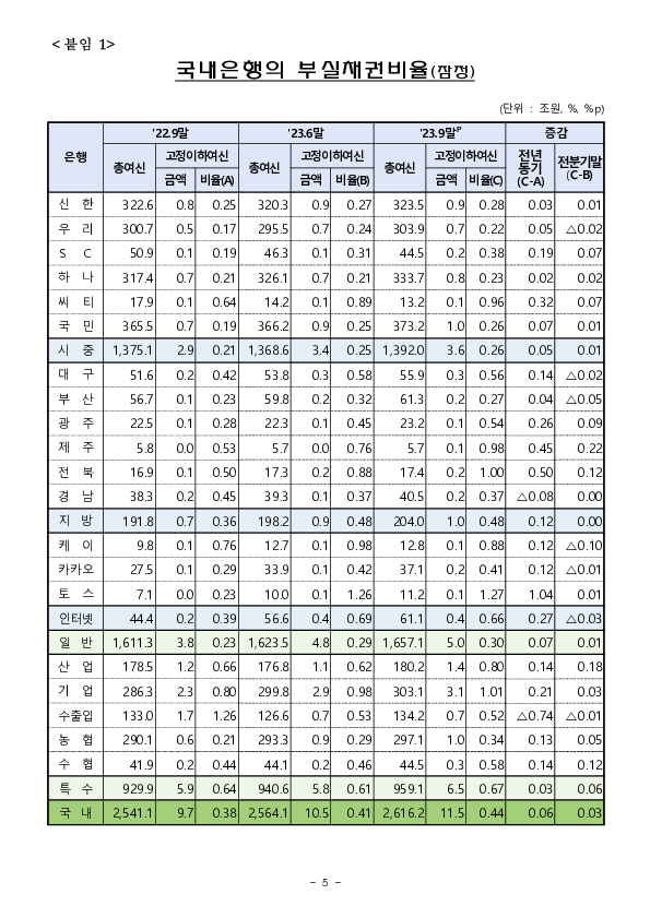 23.9말 국내은행 부실채권 현황(잠정) 이미지 5