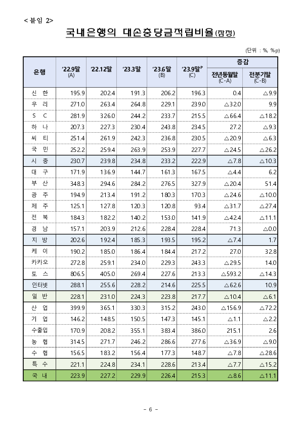 23.9말 국내은행 부실채권 현황(잠정) 이미지 6