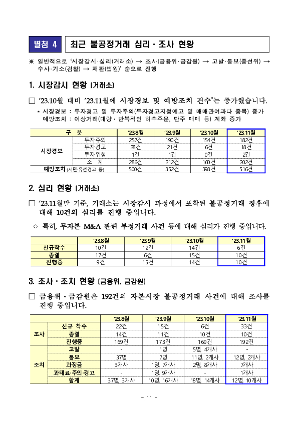 금융위,금감원,거래소,검찰 합동불공정거래 조사,심리기관 협의회 개최 이미지 11