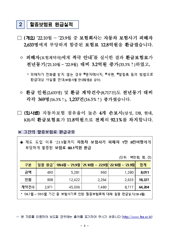 자동차 보험사기 피해자를 적극적으로 찾아부당하게 할증된 자동차보험료를 신속히 돌려드리겠습니다. 이미지 3