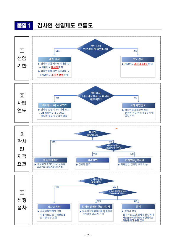 회사 유형별 외부감사인 선임제도 유의사항 안내 이미지 7