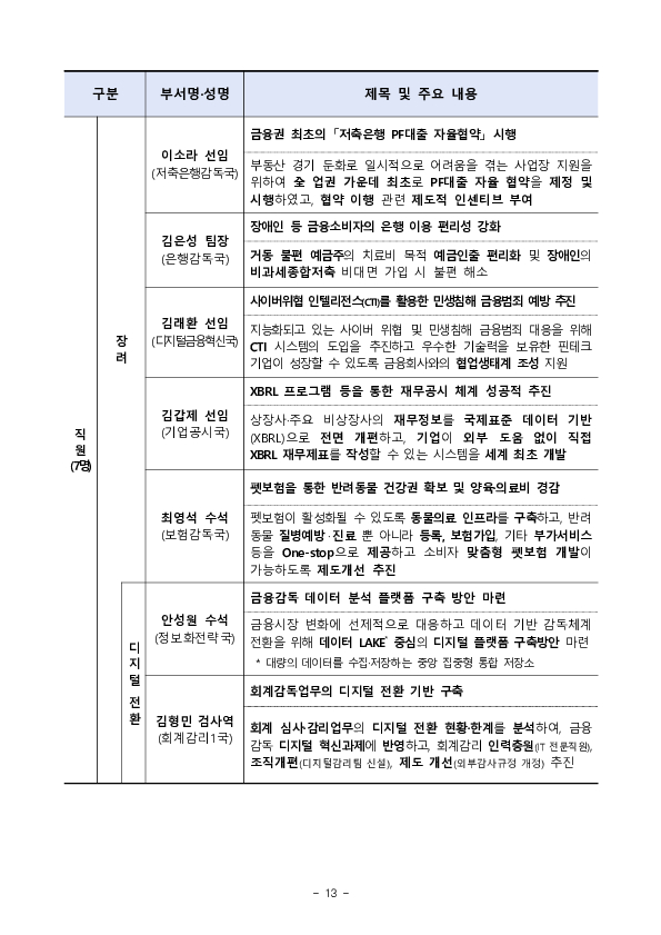 2023년 금융감독원 적극행정 우수사례 선정 이미지 13