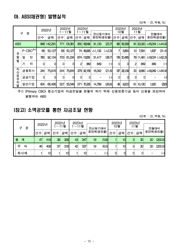 &#39;23.11월중 기업의 직접금융 조달실적 이미지 10