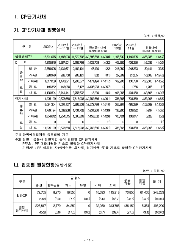 &#39;23.11월중 기업의 직접금융 조달실적 이미지 11