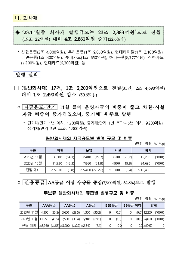 &#39;23.11월중 기업의 직접금융 조달실적 이미지 3