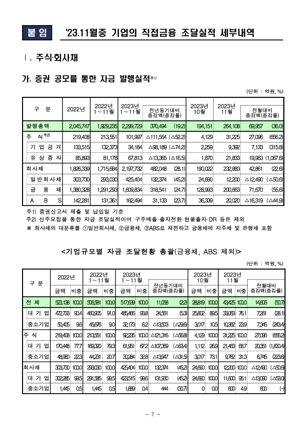 &#39;23.11월중 기업의 직접금융 조달실적 이미지 7