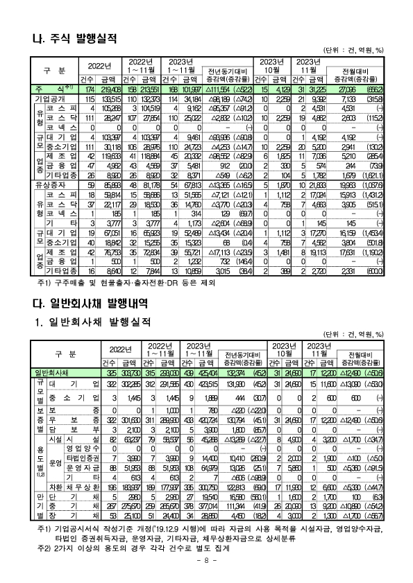 &#39;23.11월중 기업의 직접금융 조달실적 이미지 8