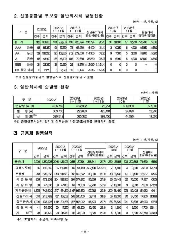 &#39;23.11월중 기업의 직접금융 조달실적 이미지 9