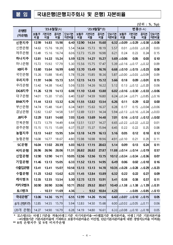 &#39;23.9월말 은행 및 은행지주회사 BIS기준 자본비율 현황(잠정) 이미지 4